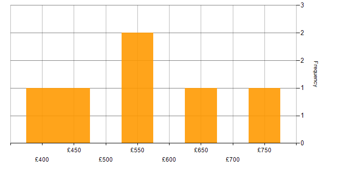 Daily rate histogram for Analytics in East London