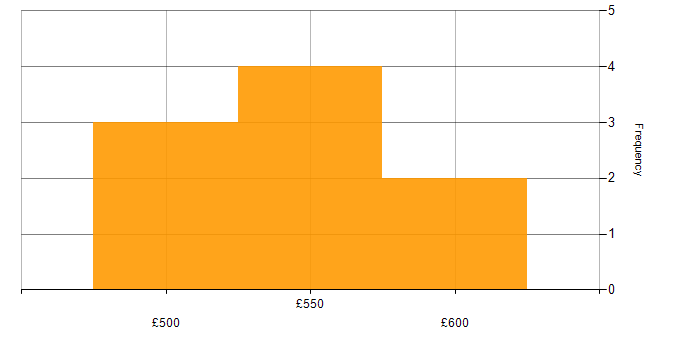 Daily rate histogram for Cloud Security in East London