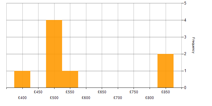 Daily rate histogram for Continuous Integration in East London