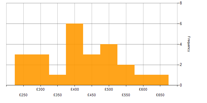 Daily rate histogram for C# in East London
