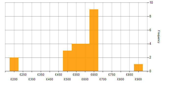 Daily rate histogram for Cybersecurity in East London