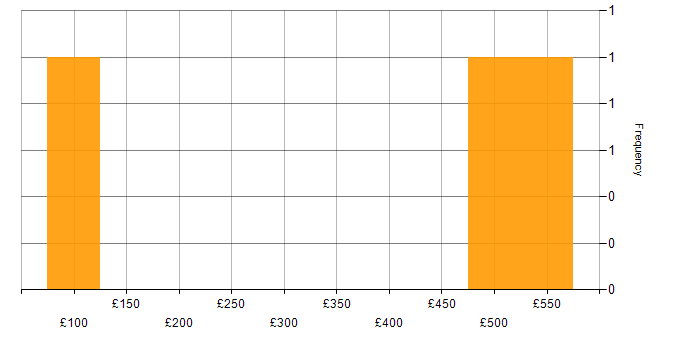 Daily rate histogram for Data Management in East London