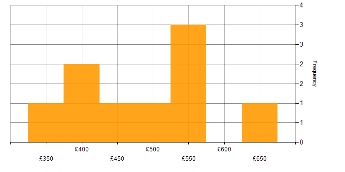 Daily rate histogram for Data Modelling in East London