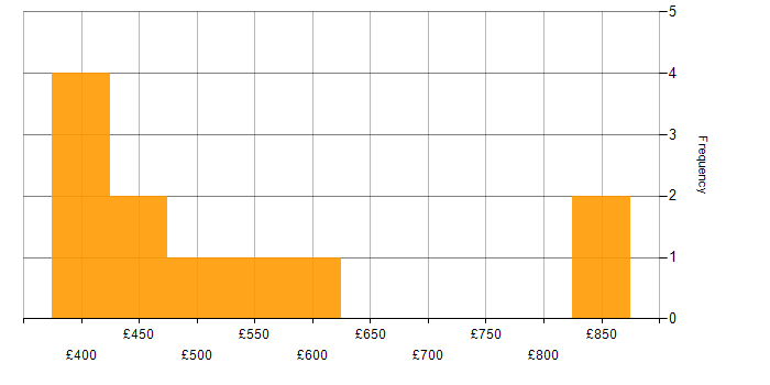 Daily rate histogram for Design Patterns in East London