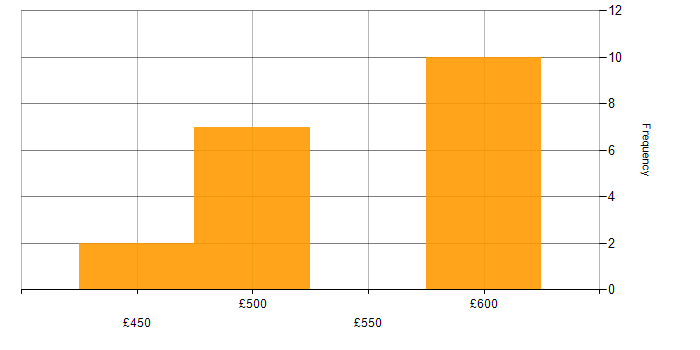 Daily rate histogram for ERP in East London