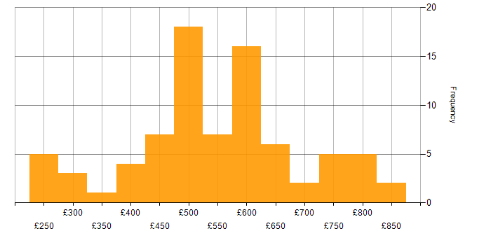 Daily rate histogram for Finance in East London