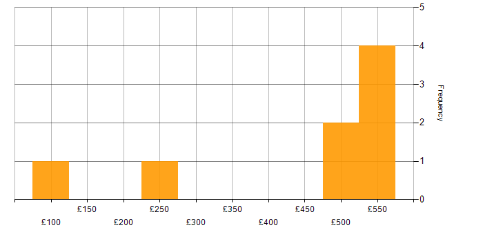 Daily rate histogram for Firewall in East London