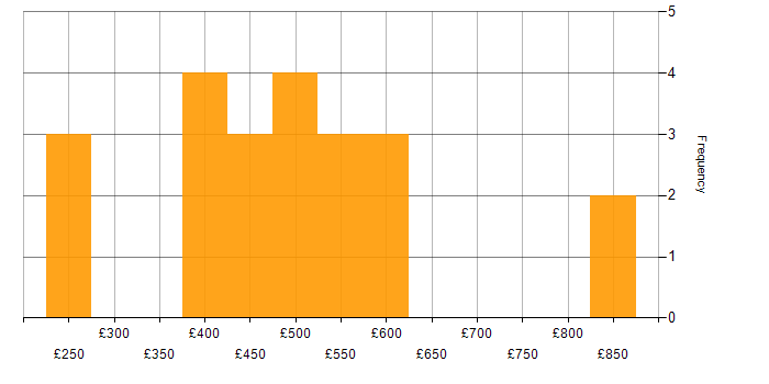 Daily rate histogram for Java in East London