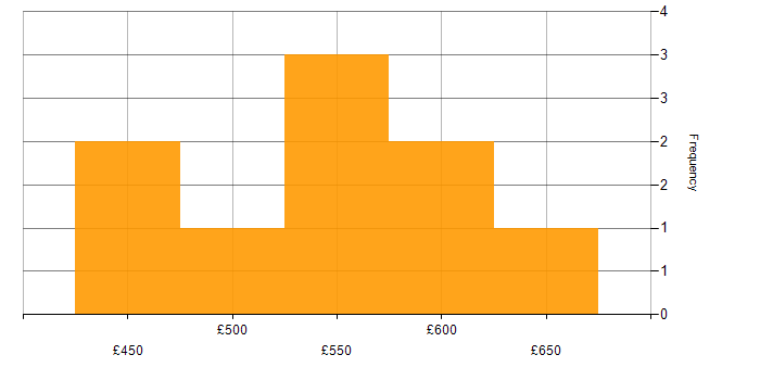 Daily rate histogram for Lead in East London