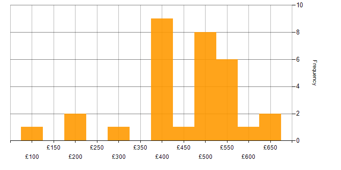 Daily rate histogram for Microsoft in East London