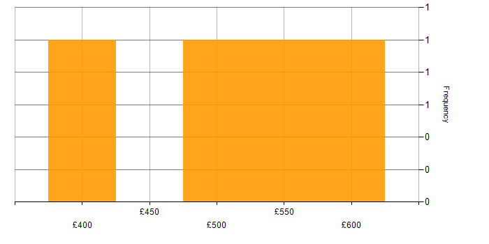 Daily rate histogram for Mobile App in East London