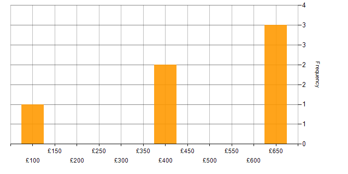Daily rate histogram for Microsoft Office in East London