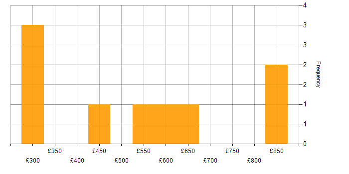 Daily rate histogram for OO in East London