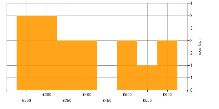 Daily rate histogram for Oracle in East London