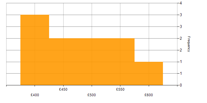 Daily rate histogram for PCI DSS in East London