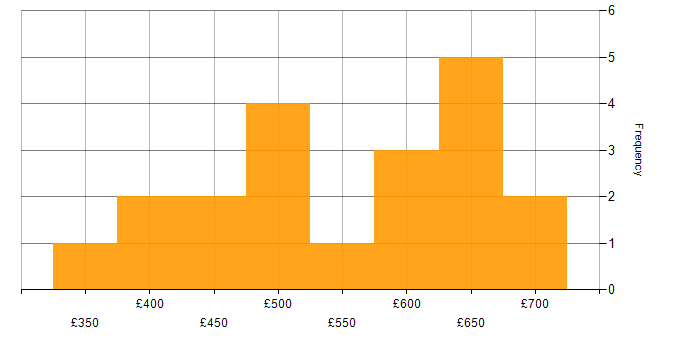 Daily rate histogram for Project Management in East London