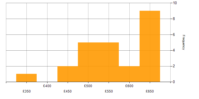 Daily rate histogram for Project Manager in East London