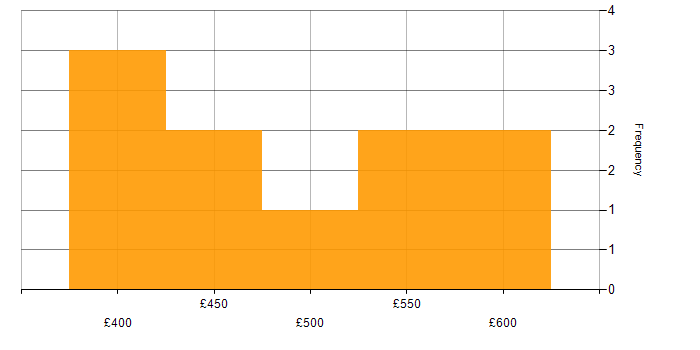 Daily rate histogram for Software Engineering in East London