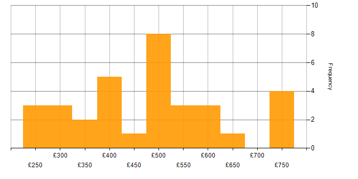 Daily rate histogram for SQL in East London
