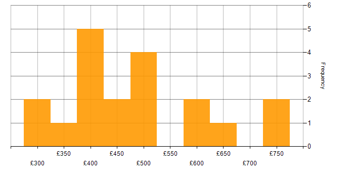 Daily rate histogram for SQL Server in East London