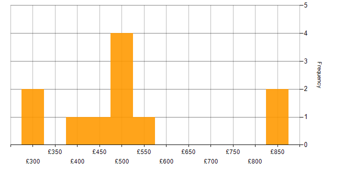 Daily rate histogram for Test Automation in East London