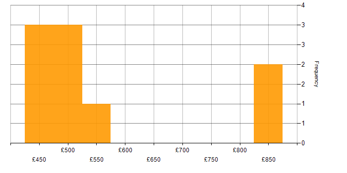 Daily rate histogram for Virtual Team in East London