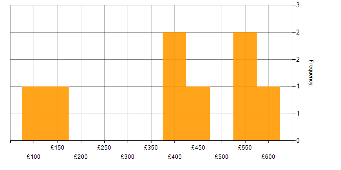 Daily rate histogram for Administrator in the East Midlands