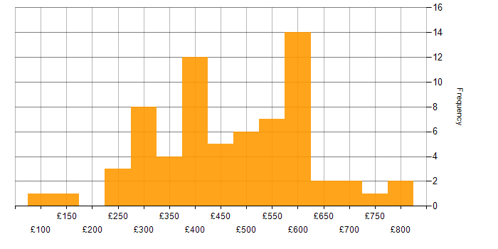Daily rate histogram for Azure in the East Midlands