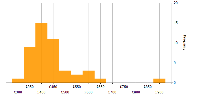 Daily rate histogram for Banking in the East Midlands