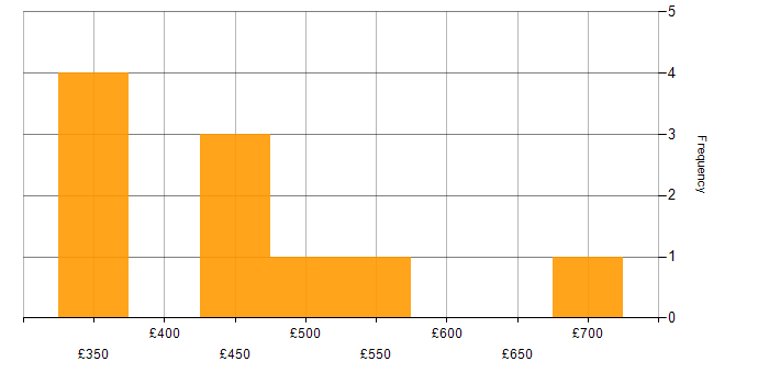 Daily rate histogram for Business Analysis in the East Midlands
