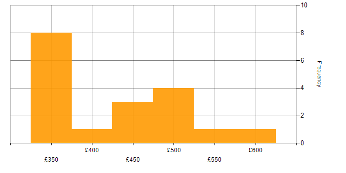Daily rate histogram for Business Analyst in the East Midlands