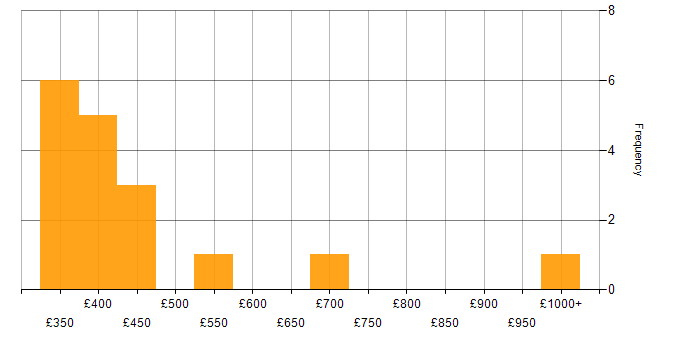 Daily rate histogram for Business Strategy in the East Midlands