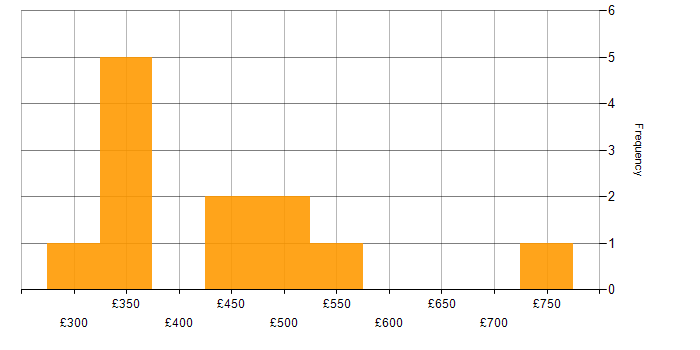 Daily rate histogram for CI/CD in the East Midlands
