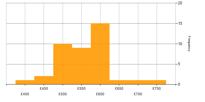 Daily rate histogram for Consultant in the East Midlands