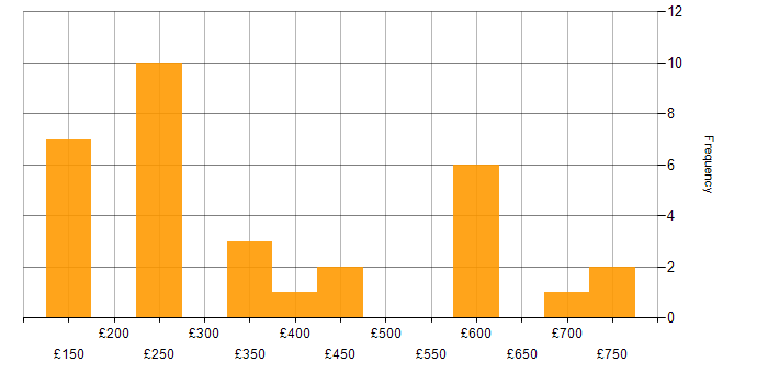 Daily rate histogram for Continuous Improvement in the East Midlands
