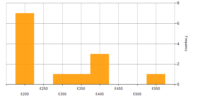 Daily rate histogram for CSS in the East Midlands