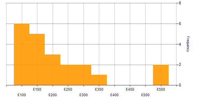 Daily rate histogram for Customer Service in the East Midlands