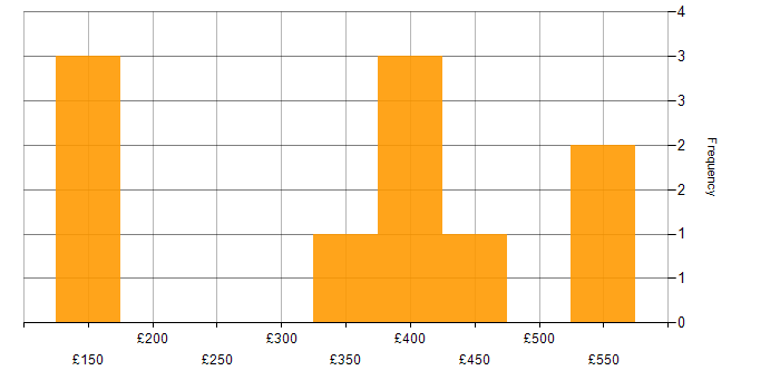 Daily rate histogram for Data Analysis in the East Midlands