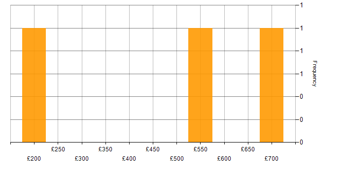 Daily rate histogram for Data Governance in the East Midlands