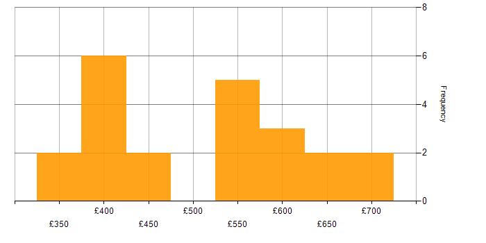 Daily rate histogram for Data Modelling in the East Midlands