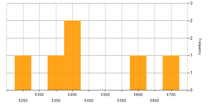 Daily rate histogram for Databricks in the East Midlands