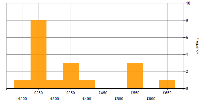 Daily rate histogram for Decision-Making in the East Midlands