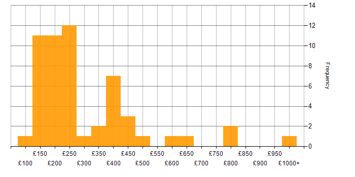 Daily rate histogram for Degree in the East Midlands