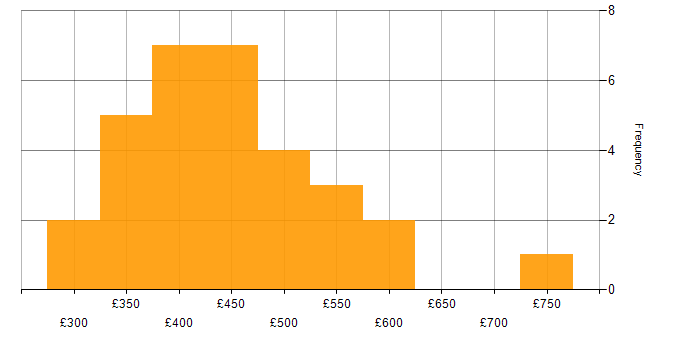 Daily rate histogram for DevOps in the East Midlands