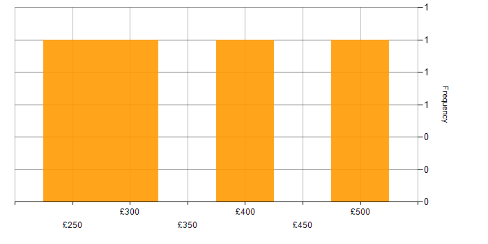 Daily rate histogram for Documentation Skills in the East Midlands
