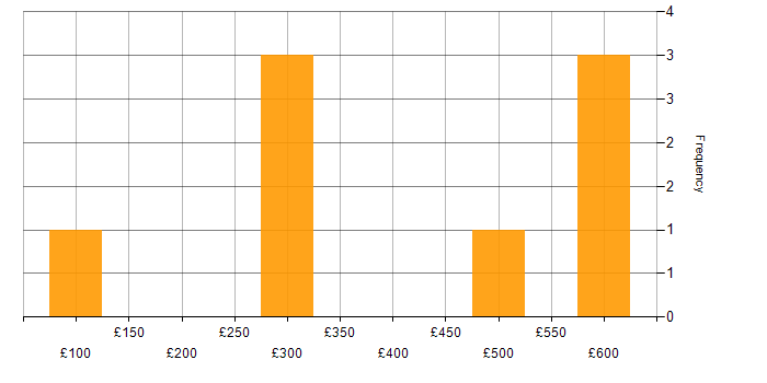 Daily rate histogram for Entra ID in the East Midlands