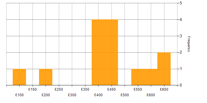 Daily rate histogram for ETL in the East Midlands