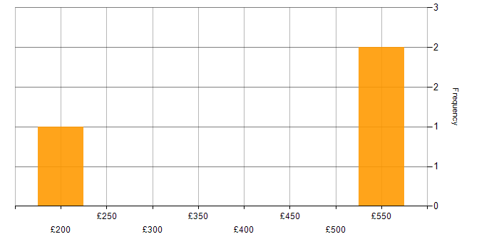 Daily rate histogram for Front-End Developer (Client-Side Developer) in the East Midlands