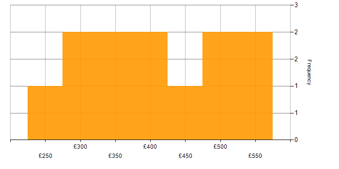 Daily rate histogram for Full Stack Development in the East Midlands