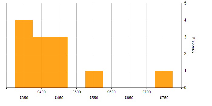 Daily rate histogram for Git in the East Midlands